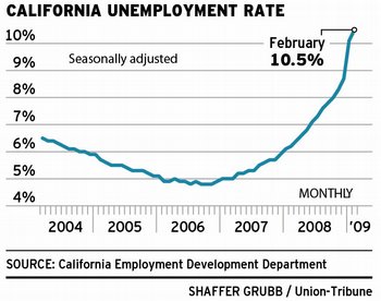 California Unemployment Rate